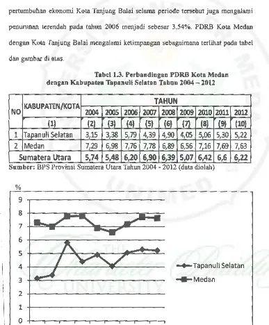Tabell.3. Perbandingan PDRB Kota Medan 