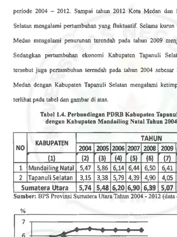 Tabell.4. Perbandingan PDRB Kabupaten Tapanuli Selatan 
