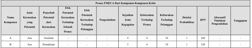 Tabel 2.3. Proses FMECA 
