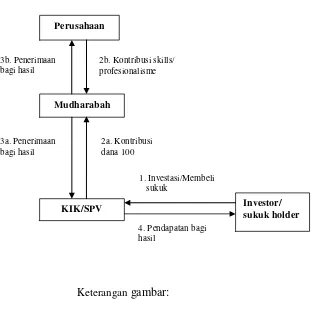Stuktur Sukuk MudharabahGambar 3.3  