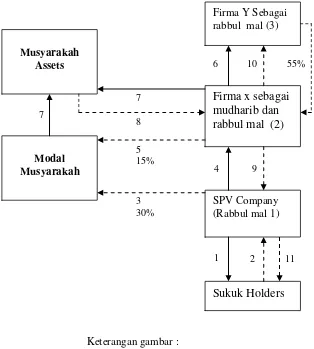 Struktur Sukuk MusyarakahGambar 3.4 77 