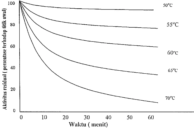 Gambar 1. Stabilitas Subtilisin Carlsberg pada sullU y,mg berbeda (Rose (1980» 