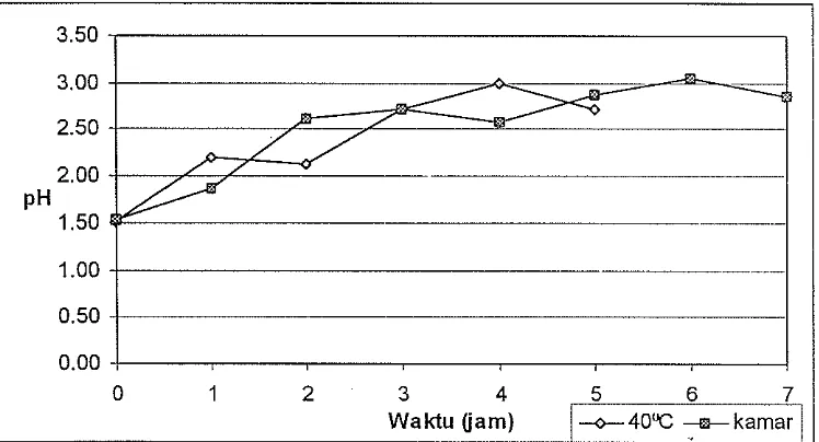Gambar 6. Grafik perubahan nilai pH pada proses ektraksi pepton isi 