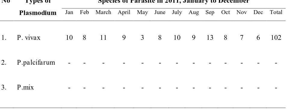 Table 2. Types of Plasmodium in Cibalong Subdistrict Garut Regency in 2011,  