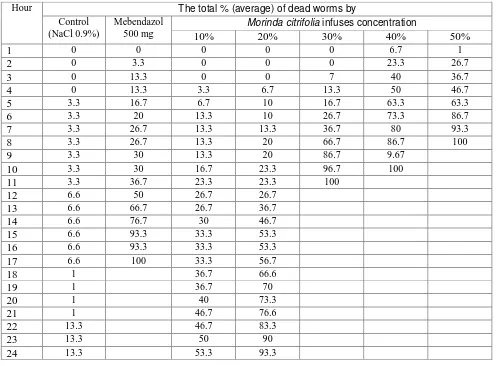Table 1. The total % (average) of dead worms by Morinda citrifolia infuses in concentration 10%,                 20%, 30%, 40% and 50%