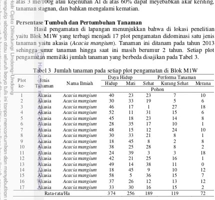 Tabel 3  Jumlah tanaman pada setiap plot pengamatan di Blok M1W 