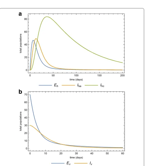 Fig. 11 Inversion in human population by infected mosquitoes. Thedynamics of the a human, b vector sub-populations when the virginhuman population is invaded by infected mosquitoes