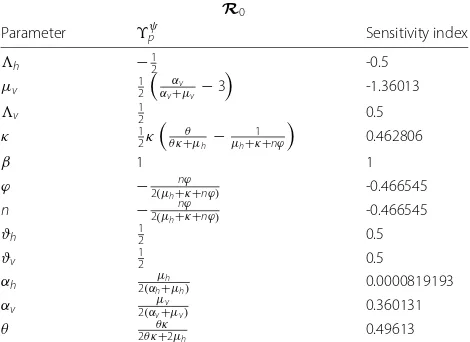 Table 3 Sensitivity indices of R0 to parameters for the lymphaticfilariasis model, evaluated at the parameter values given in Table 2