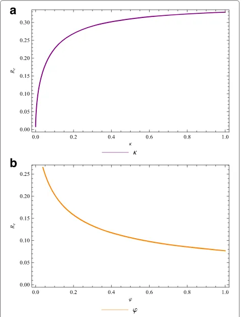 Fig. 3 Quarantine and treatment of individuals. The lymphaticfilariasis reproduction number R0 as a function of the a quarantine(morbidity control) rate κ, and b function of the treatment rate ϕ