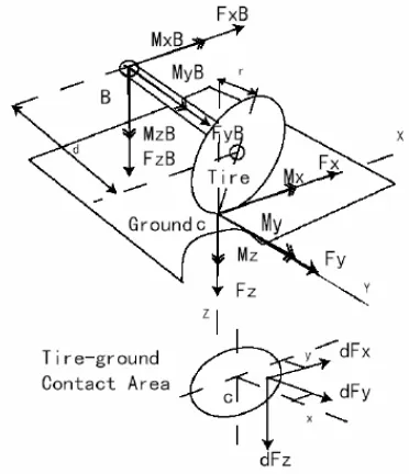 Figure 2.1: Forces and moments acting on the tire and tire measuring device 