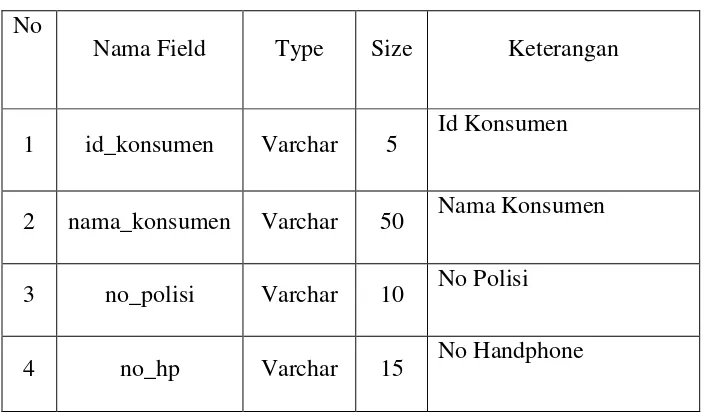 Tabel 4.5 Struktur File Konsumen
