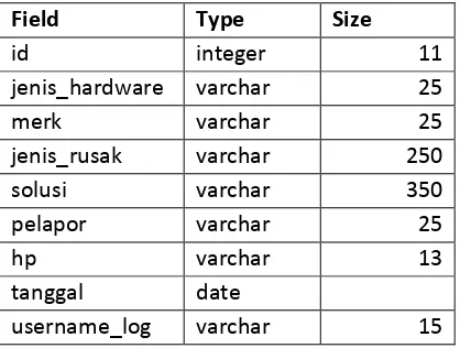 Tabel 4.2.2 Pelayanan 