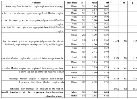 Table 1.3: Independent t-Test for Respondents‘ Knowledge by Locality 