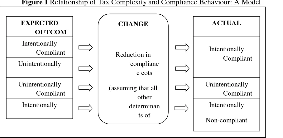 Figure 1 Relationship of Tax Complexity and Compliance Behaviour: A Model    