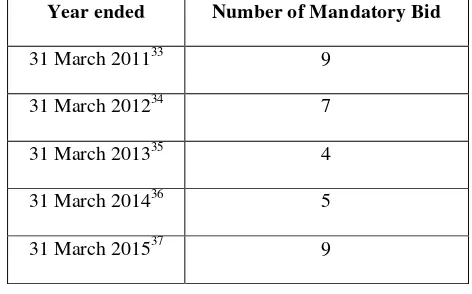 Figure 1: Statistics of mandatory bid in UK from 2010 to 2014 