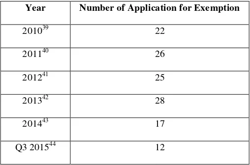 Figure 2: Statistics of application for exemption from mandatory offer processed by the SC in Malaysia in 2010 –    2014 