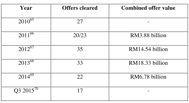 Figure 4: Statistics of takeover offer cleared by the SC in Malaysia from 2010 – Q3 2015