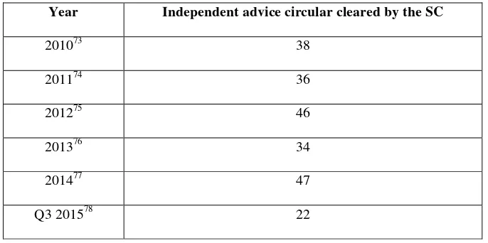 Figure 4: Statistics of independent advice circular cleared by the SC from 2010 – Q3 2015 in 