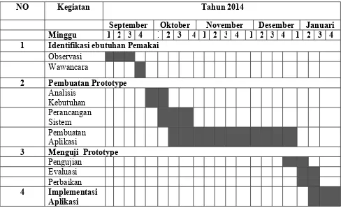 Tabel 1.1 Waktu Penelitian