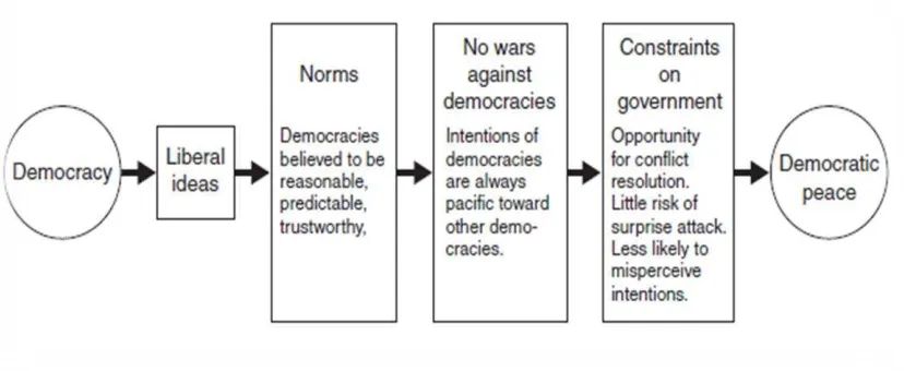 Figure 1 – Norms and Democratic Peace 