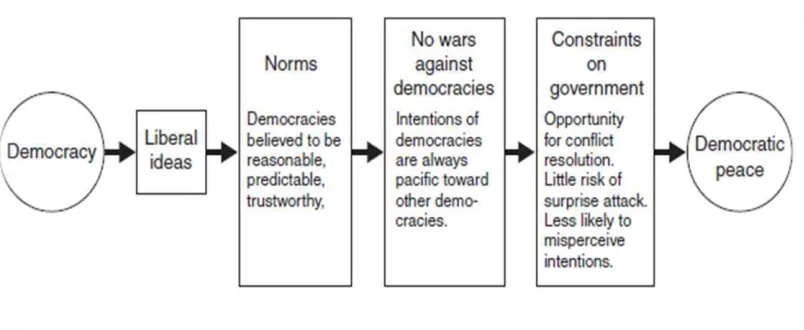 Figure 1 – Norms and Democratic Peace 
