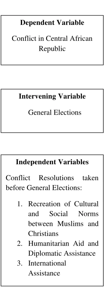 Figure 2. Independent and Dependent Variables of the Topic 