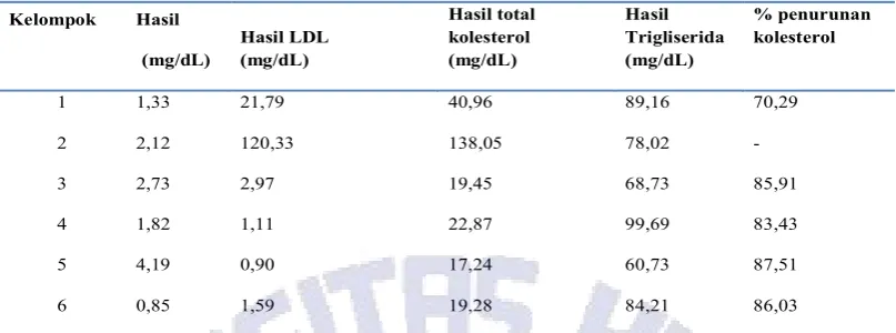 Tabel 2. Hasil Uji In Vivo aktivitas penurunan kolesterol Ekstrak biji pepaya Pada Tikus 