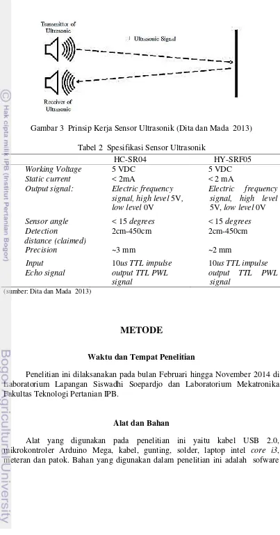 Gambar 3  Prinsip Kerja Sensor Ultrasonik (Dita dan Mada  2013) 