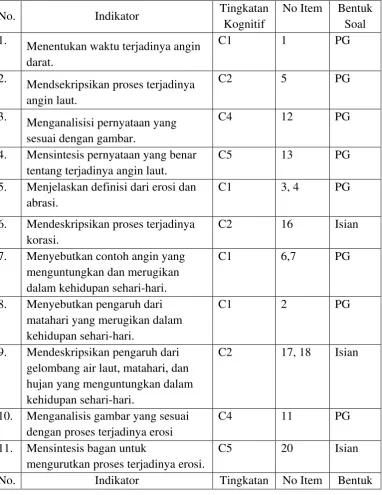 Tabel 3. Kisi-kisi Soal Tes Individu 