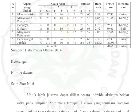 Tabel 10. Observasi Aktivitas Belajar Siswa Pada Siklus I di SMP Negeri 9 Langsa. 