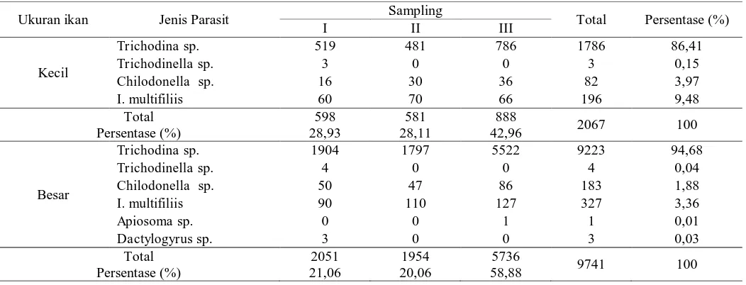 Tabel 1. Jenis dan jumlah ektoparasit yang ditemukan pada ikan bandeng 