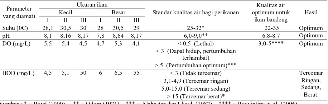 Tabel 2. Kisaran nilai kualitas air pada ikan bandeng 