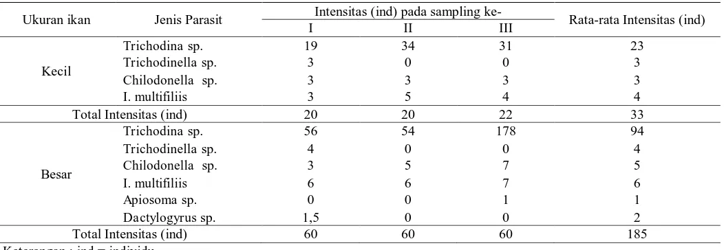 Tabel 3. Prevalensi dan intensitas ektoparasit yang menginfeksi organ ikan bandeng 