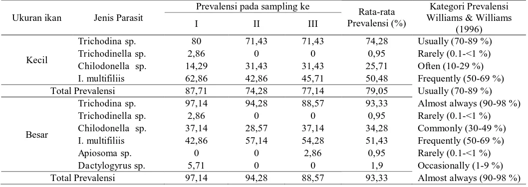 Tabel 5. Prevalensi ektoparasit yang menginfeksi ikan bandeng 