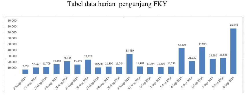 Tabel data harian  pengunjung FKY