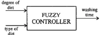 Figure 2.2: Fuzzy Controller Block Diagram 