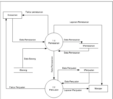 Gambar 4.7 Data Flow Diagram Level 1 yang diusulkan