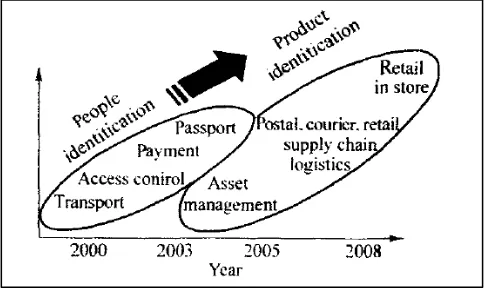 Figure 1. Evolution of cost effective of RFID applications [3]. 