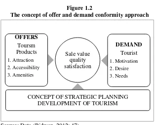 The concept of offer and demand conformity approachFigure 1.2  