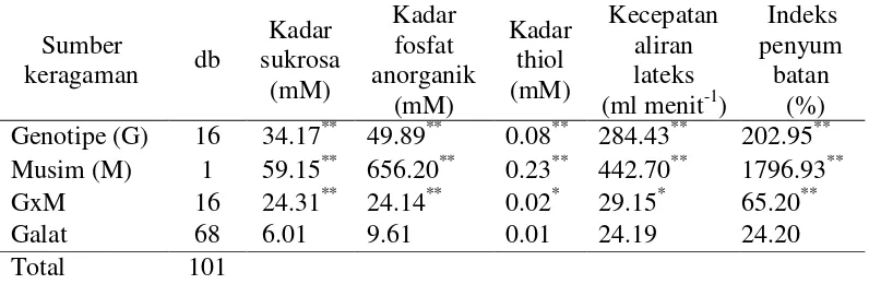 Tabel 6 Sidik ragam karakter kadar sukrosa, kadar fosfat anorganik, kadar thiol, kecepatan aliran lateks, dan indeks penyumbatan 15 genotipe karet harapan PP/07/04 dan klon pembanding 