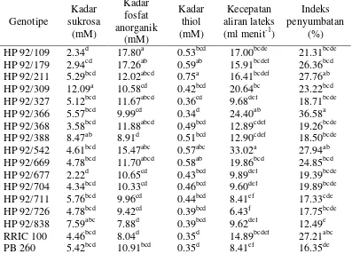 Tabel 7 Karakter kadar sukrosa, kadar fosfat anorganik, kadar thiol, kecepatan aliran lateks, dan indeks penyumbatan 15 genotipe karet harapan PP/07/04 