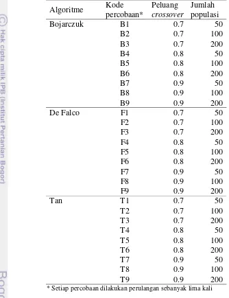 Tabel 4 Kombinasi percobaan dengan GP 