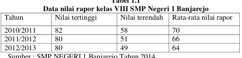 Tabel 1.1 Data nilai rapor kelas VIII SMP Negeri 1 Banjarejo 