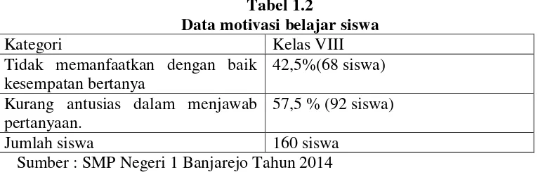 Tabel 1.2 Data motivasi belajar siswa 