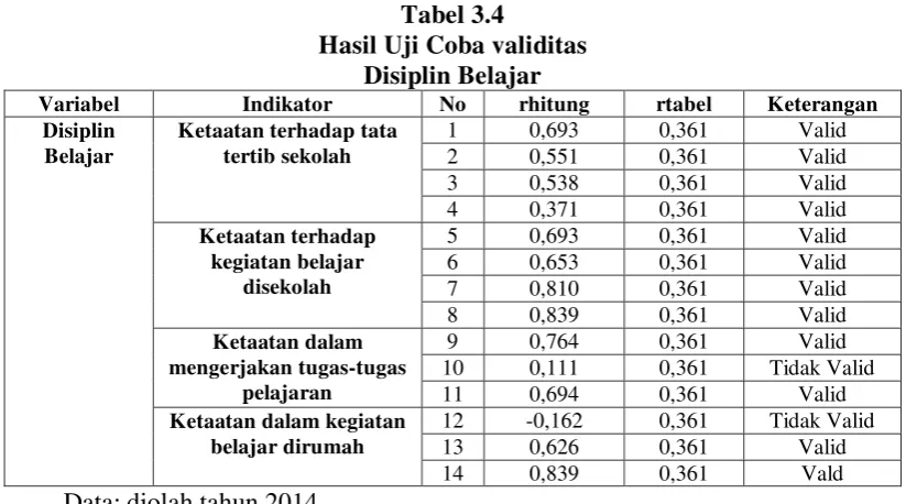 Tabel 3.5 Hasil Uji Coba Validitas 