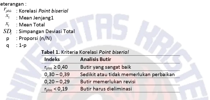 Tabel 1. Kriteria Korelasi Point biserial 
