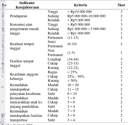 Tabel 1  Indikator kesejahteraan Badan Pusat Statistika tahun 2005 