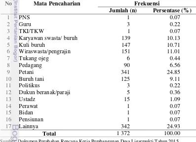 Tabel 8  Jumlah dan persentase mata pencaharian penduduk Desa Ligarmukti 