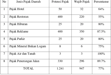 Tabel 1.1 Data potensi Pajak Daerah Ynag Terpungut di Kabupaten Bandung 