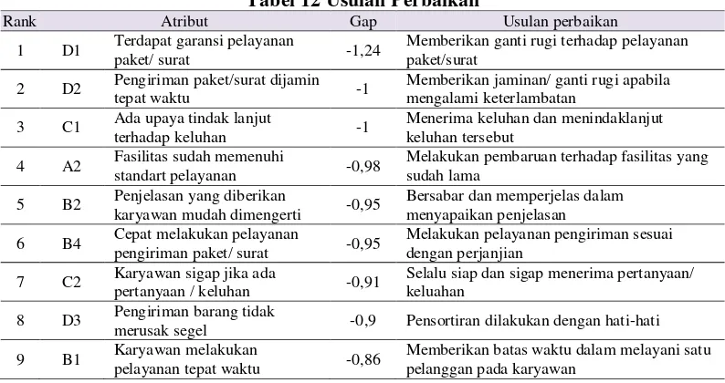 Tabel 12 Usulan Perbaikan 